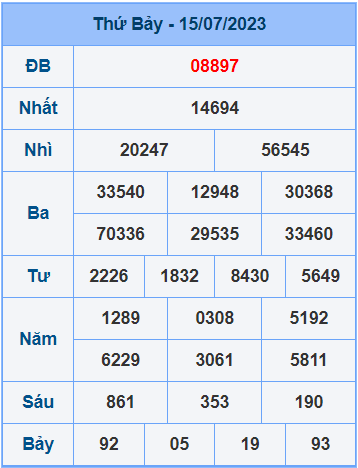 Kết quả ngày 15-7-2023