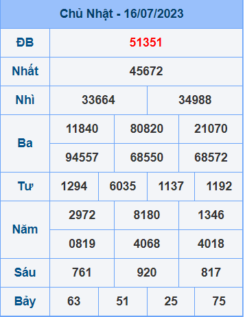 Kết quả ngày 16-7-2023