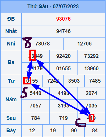 kết quả ngày 7-7-2023