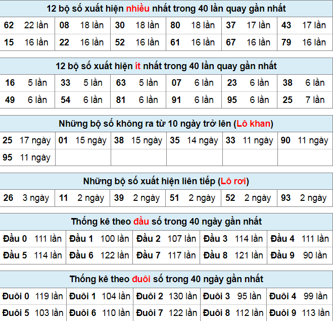 Thống kê lô đề ngày 1-9-2023