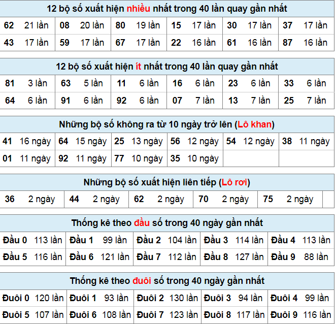 Thống kê lô đề ngày 28-8-2023