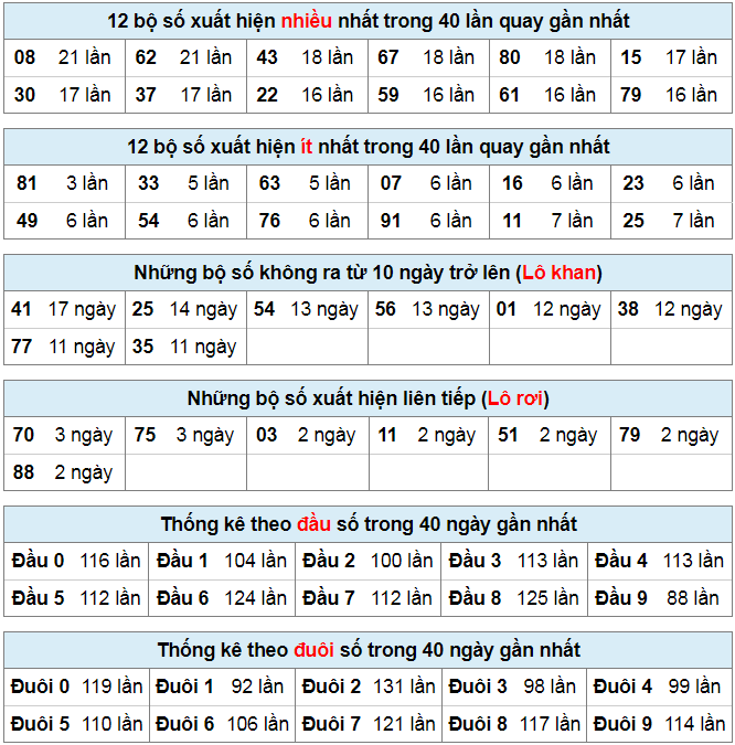 Thống kê lô đề ngày 29-8-2023