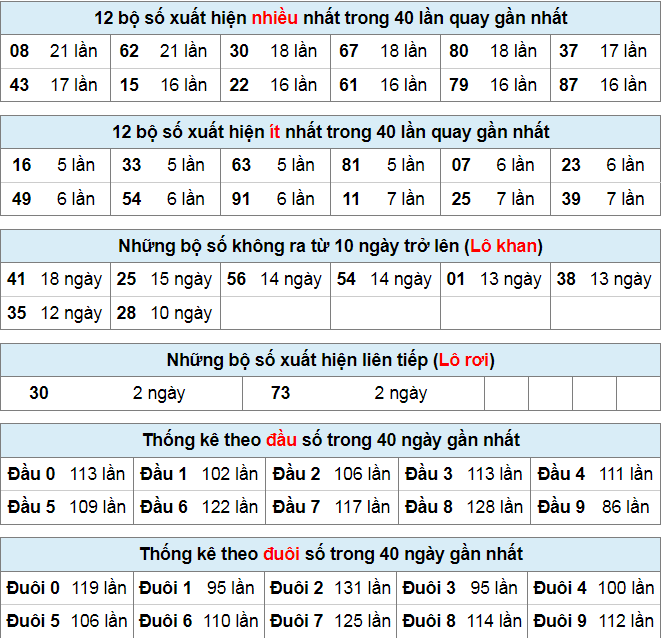 Thống kê lô đề ngày 30-8-2023