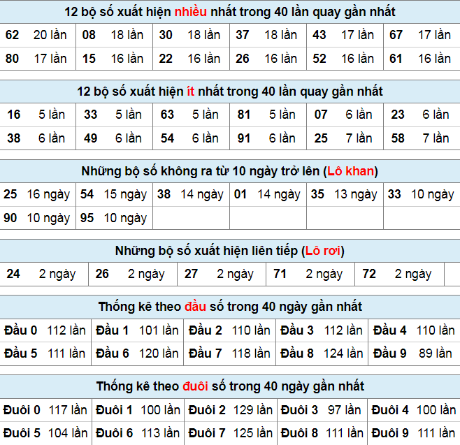 Thống kê lô đề ngày 31-8-2023