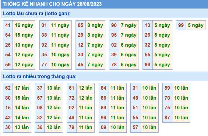 Thống kê lô ngày 28-8-2023