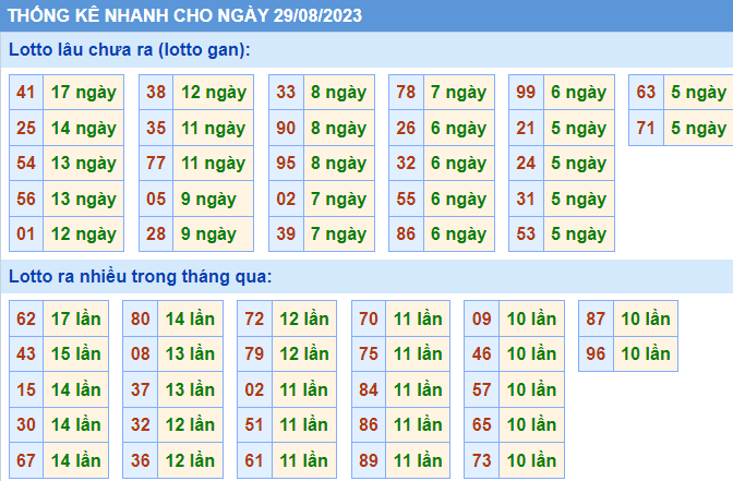 Thống kê lô ngày 29-8-2023