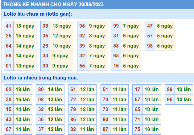 Thống kê nhanh ngày 30-8-2023