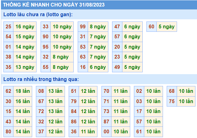 Thống kê nhanh ngày 31-8-2023