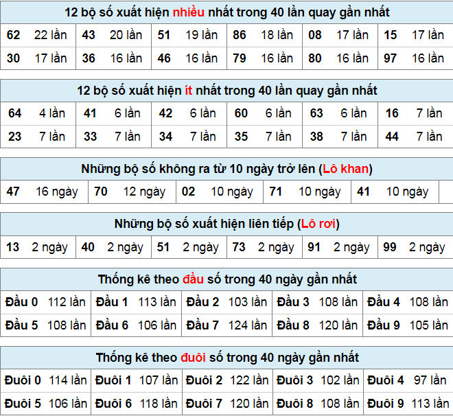 Thống kê lô đề ngày 10-9-2023