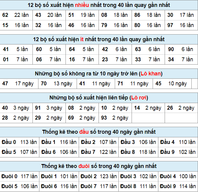 Thống kê lô đề ngày 11-9-2023