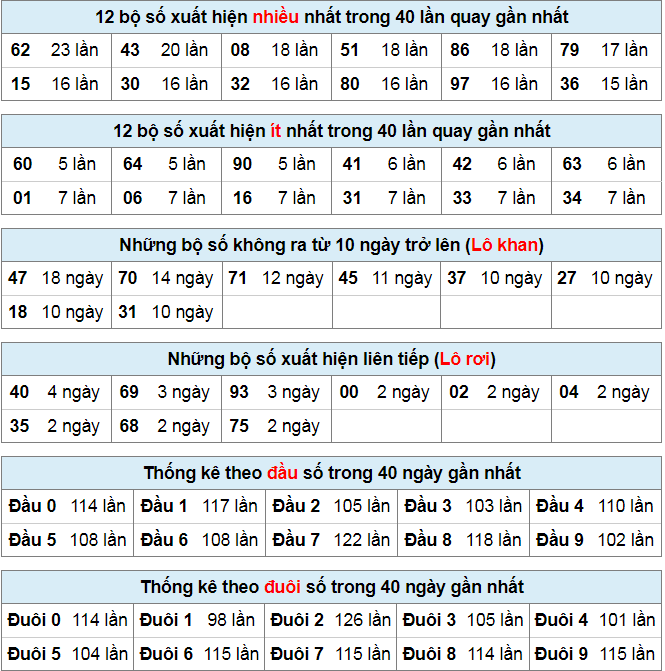 Thống kê lô đề ngày 12-9-2023