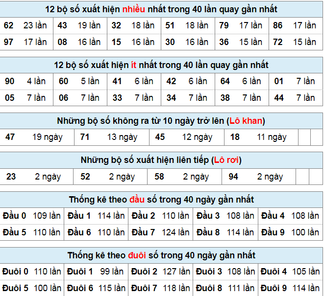 Thống kê lô đề ngày 13-9-2023