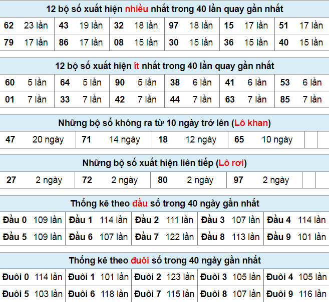 Thống kê lô đề ngày 14-9-2023