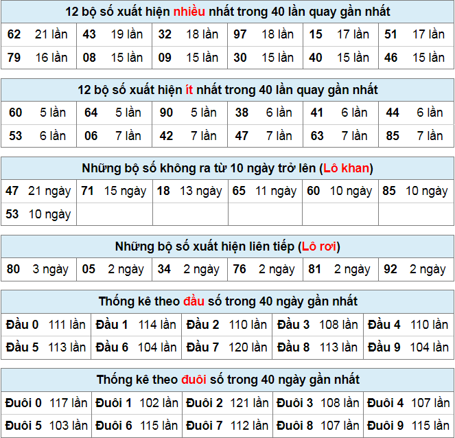 Thống kê lô đề ngày 15-9-2023