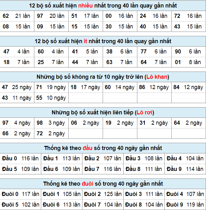 Thống kê lô đề ngày 19-9-2023