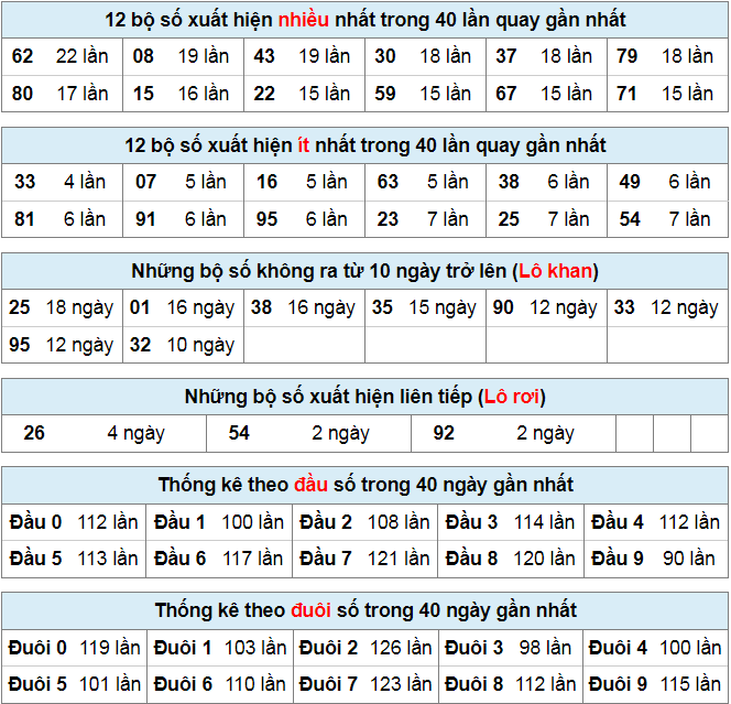 Thống kê lô đề ngày 2-9-2023