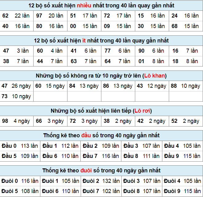 Thống kê lô đề ngày 20-9-2023