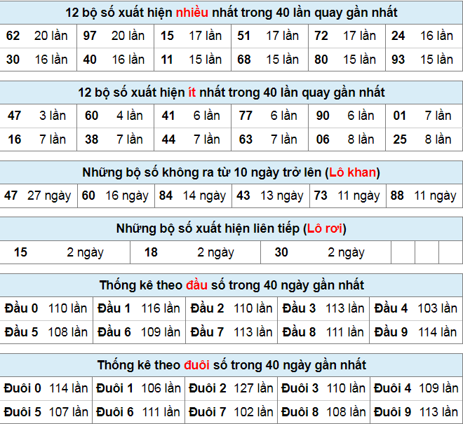 Thống kê lô đề ngày 21-9-2023