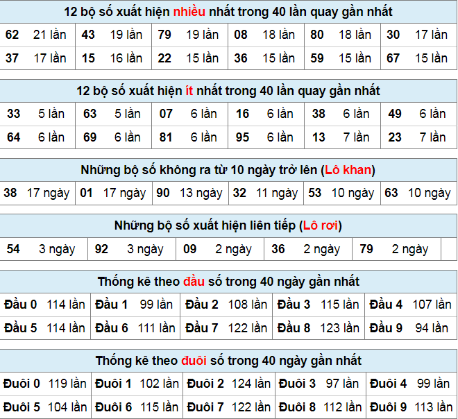 Thống kê lô đề ngày 3-9-2023