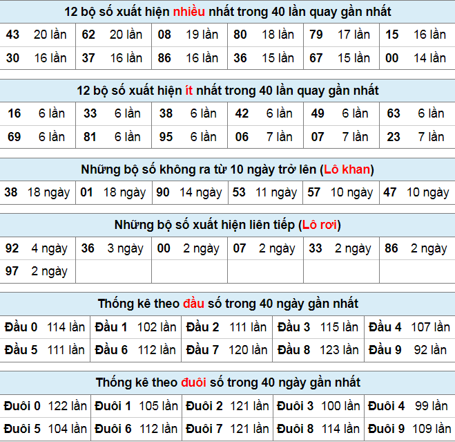 Thống kê lô đề ngày 4-9-2023