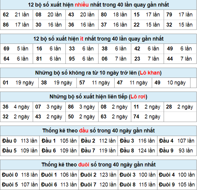 Thống kê lô đề ngày 5-9-2023