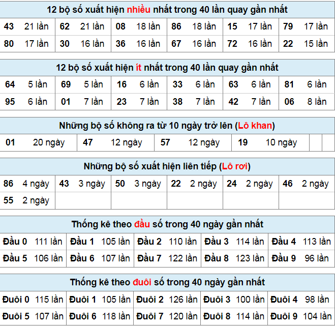 Thống kê lô đề ngày 6-9-2023