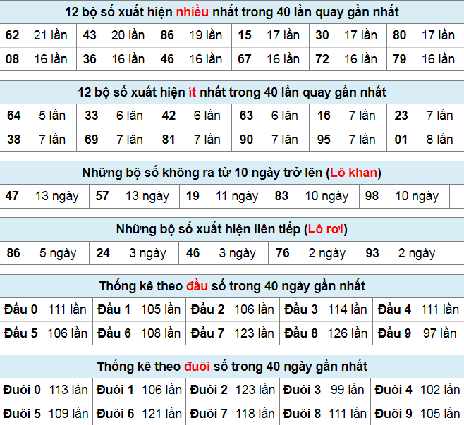 Thống kê lô đề ngày 7-9-2023