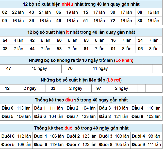 Thống kê lô đề ngày 9-9-2023