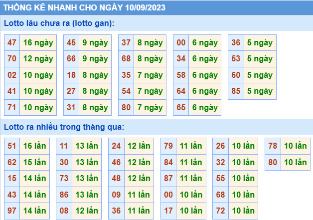 Thống kê nhanh ngày 10-9-2023