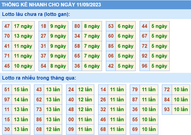 Thống kê nhanh ngày 11-9-2023