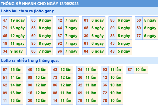 Thống kê nhanh ngày 13-9-2023