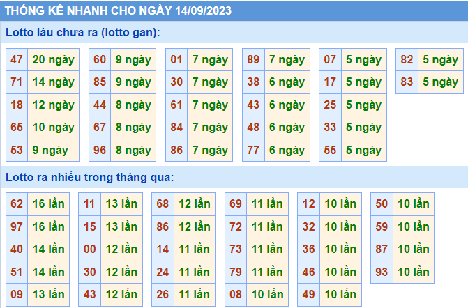 Thống kê nhanh ngày 14-9-2023