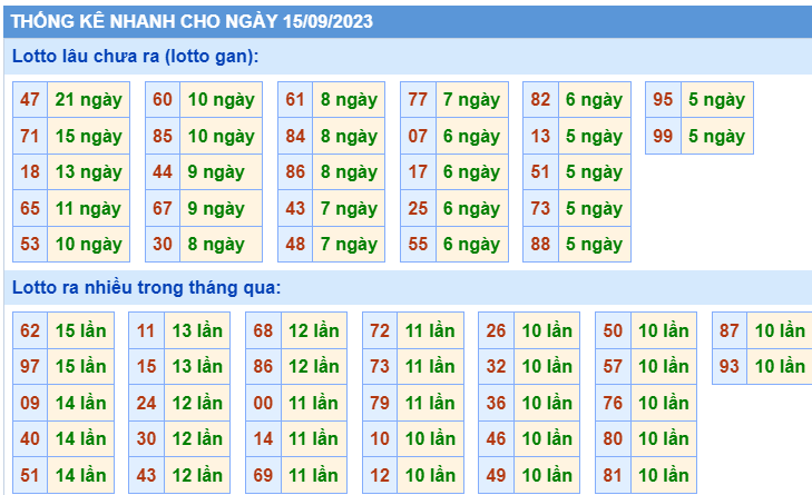Thống kê nhanh ngày 15-9-2023