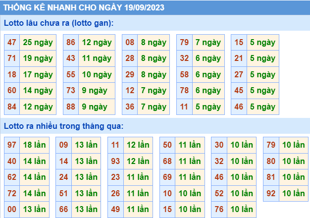 Thống kê nhanh ngày 19-9-2023