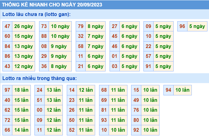 Thống kê nhanh ngày 20-9-2023