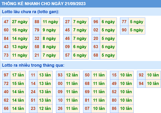 Thống kê nhanh ngày 21-9-2023