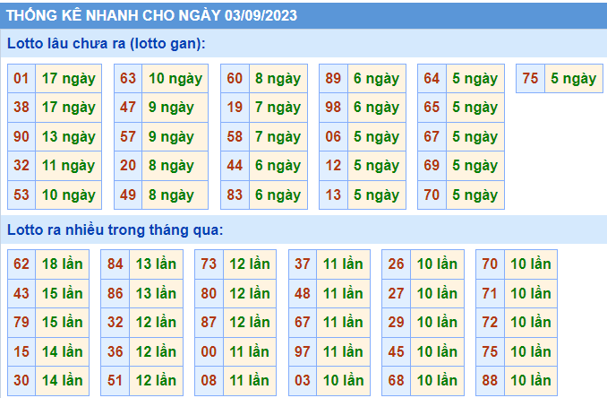 Thống kê nhanh ngày 3-9-2023