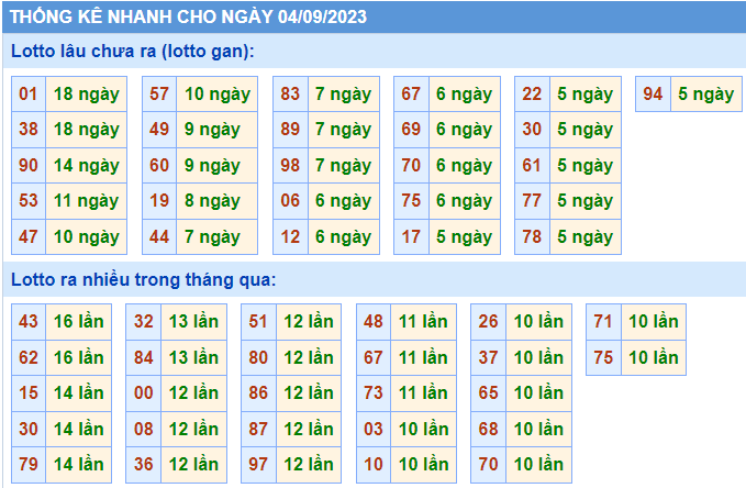 Thống kê nhanh ngày 4-9-2023