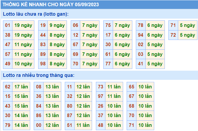 Thống kê nhanh ngày 5-9-2023