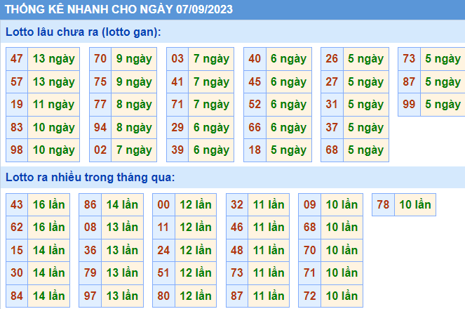 Thống kê nhanh ngày 7-9-2023