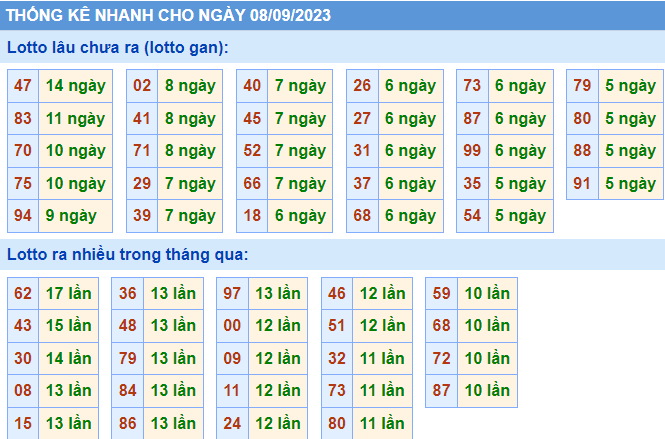 Thống kê nhanh ngày 8-9-2023