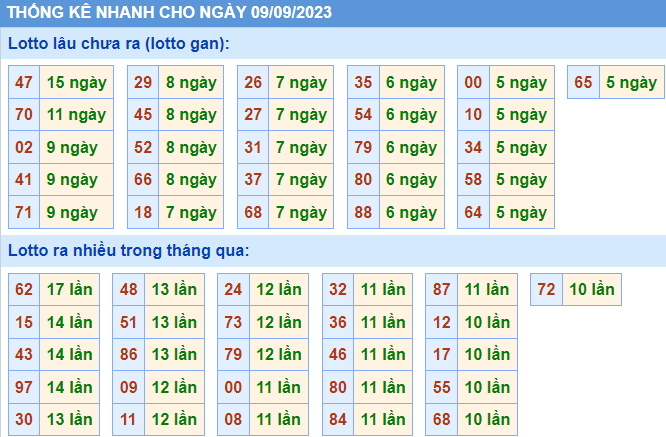 Thống kê nhanh ngày 9-9-2023