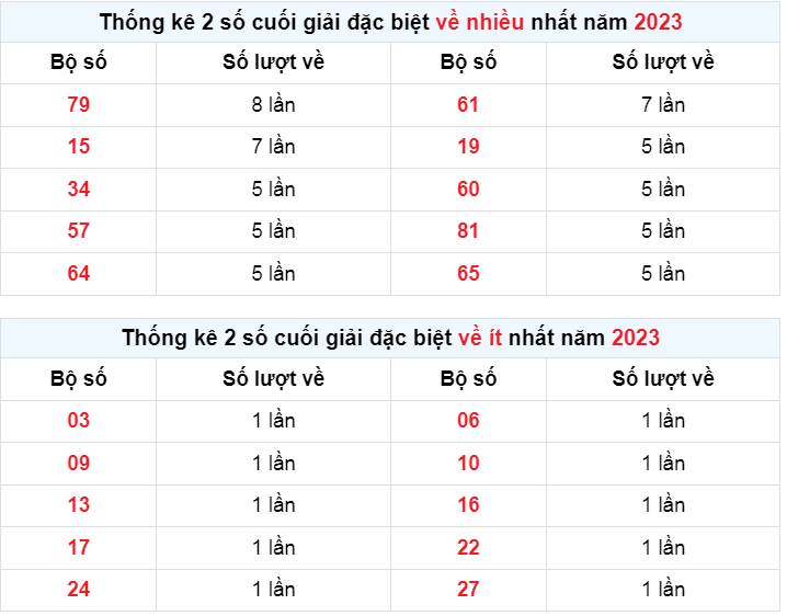 Thống kê giải đặc biệt ngày 6-9-2023