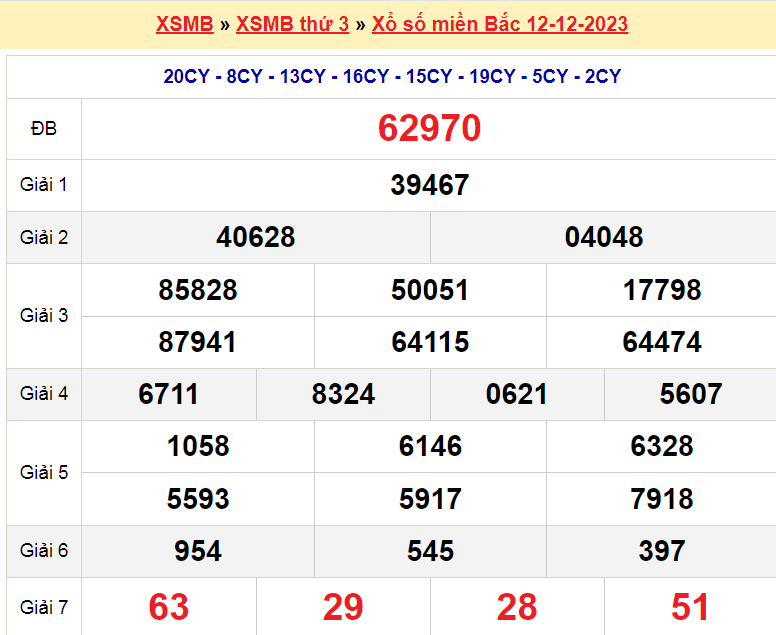 Soi cầu XSMB ngày 13-12-2023