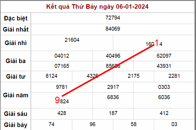 Cầu lô ngày 6-1-2024