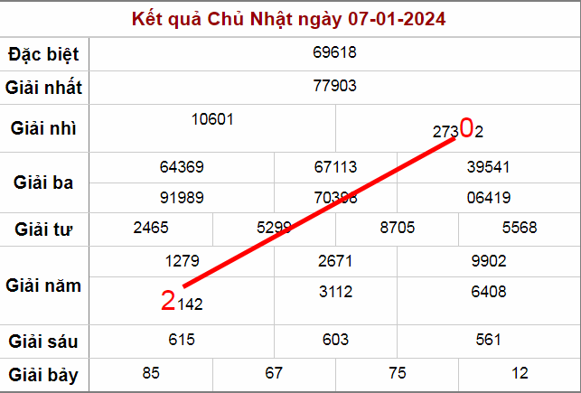 Cầu lô ngày 7-1-2024