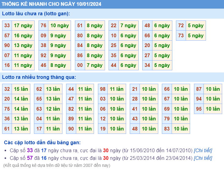 Thống kê lotto Miền Bắc