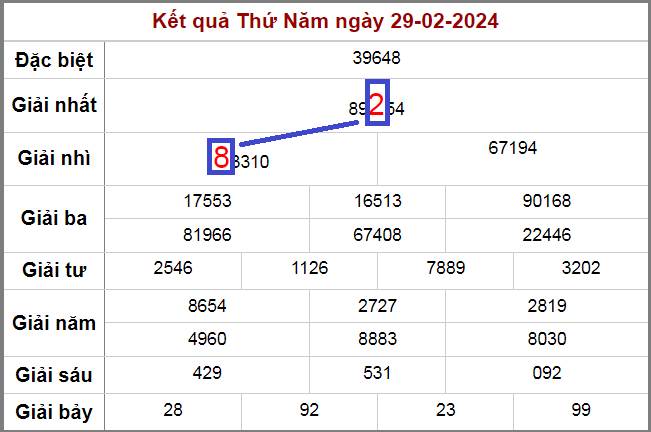 Cầu lô rồng bạch kim ngày 1-3-2024