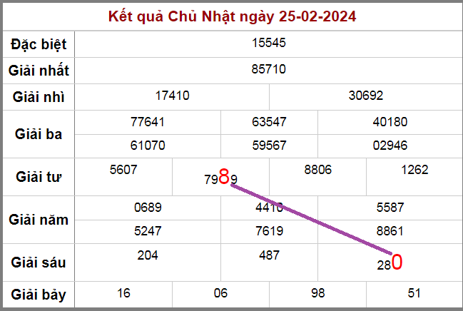 Cầu lô Rồng bạch kim ngày 26-2-2024