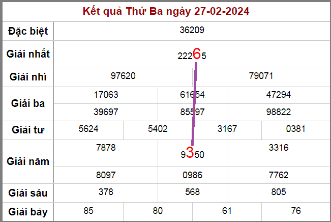 Cầu lô rồng bạch kim ngày 28-2-2024